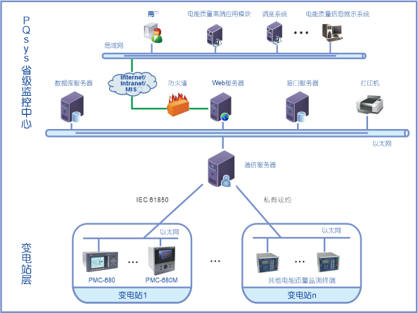 ZKPQ700-J電能質(zhì)量監(jiān)測(cè)管理系統(tǒng)